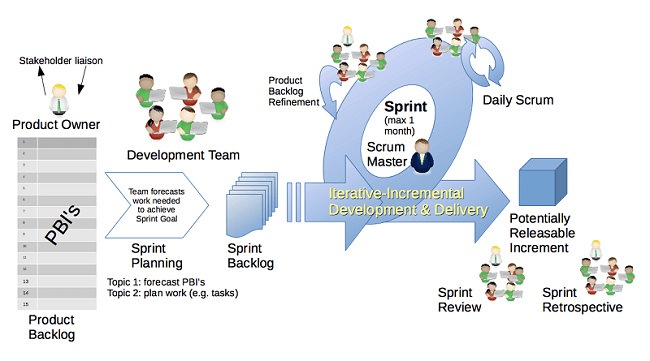 Scrum-Framework